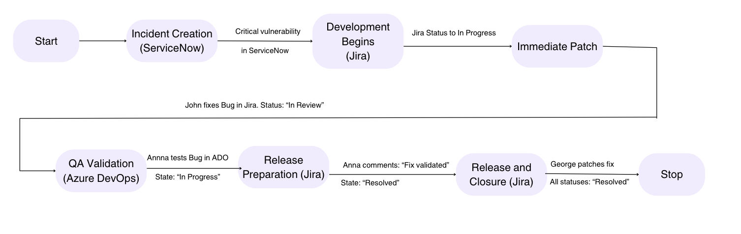 Workflow orchestration